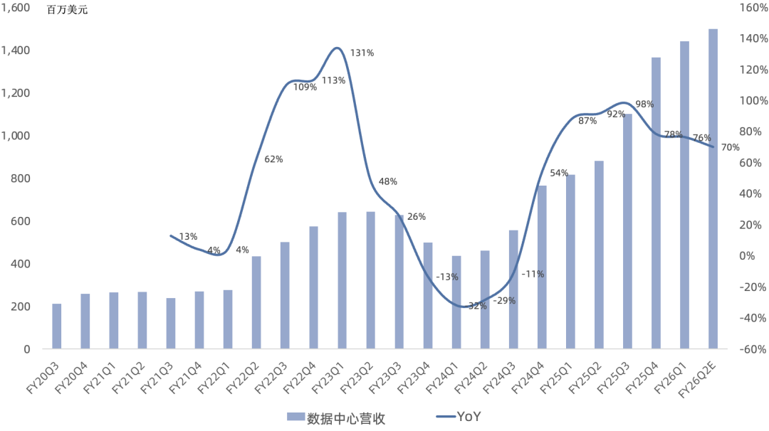 迈威尔Q1财报一览：数据中心营收占比76%，管理层仍未更新全年AI营收指引