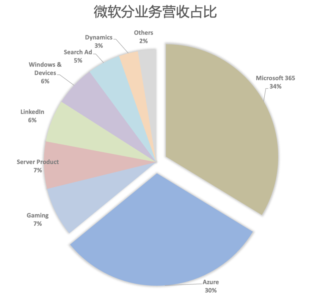 微软FY26Q1财报一览：算力缺口超预期，优先分配Copilot制约Azure增长