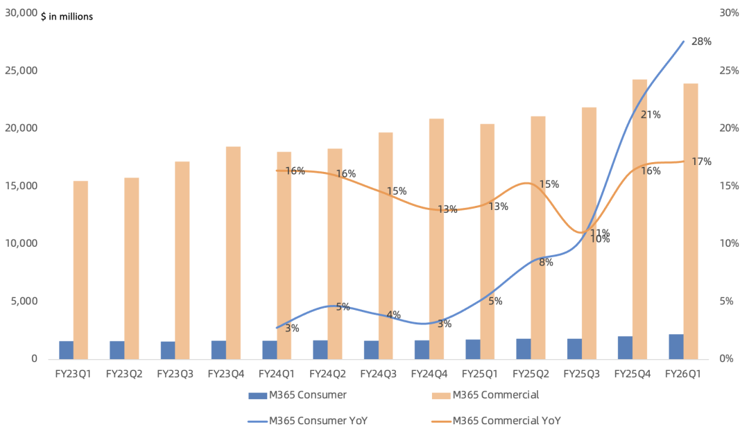 微软FY26Q1财报一览：算力缺口超预期，优先分配Copilot制约Azure增长