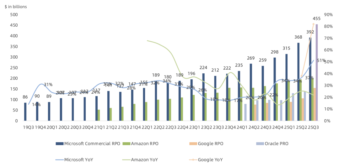 微软FY26Q1财报一览：算力缺口超预期，优先分配Copilot制约Azure增长