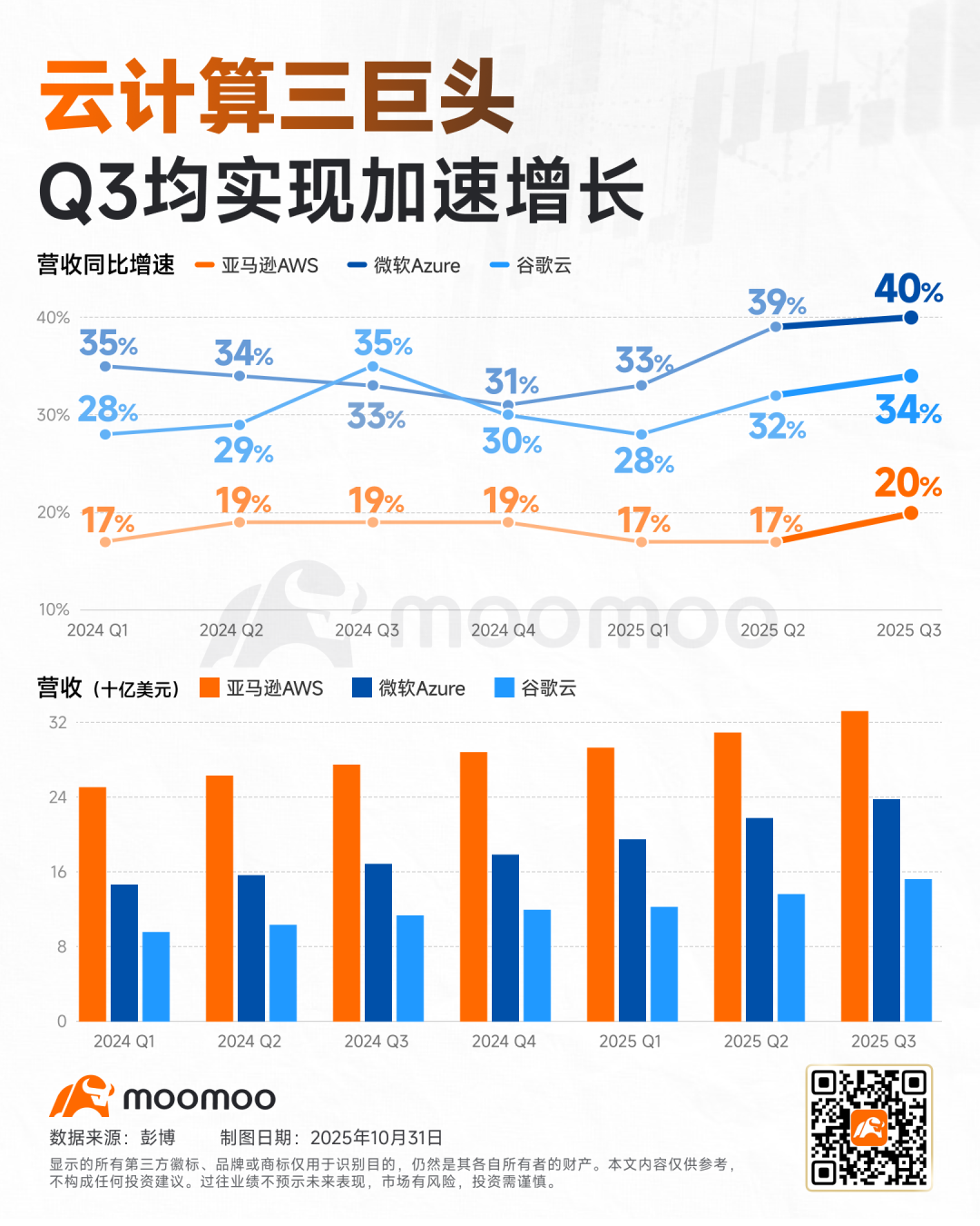微软FY26Q1财报一览：算力缺口超预期，优先分配Copilot制约Azure增长