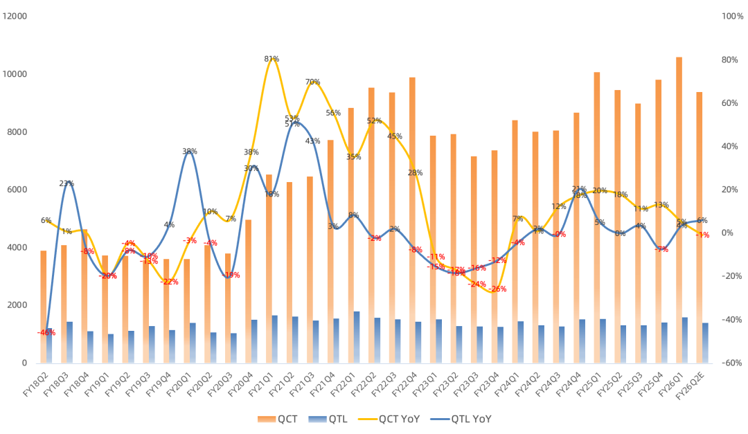 高通FY26Q1财报一览：核心手机业务遭内存重创，DRAM可得性决定全年手机市场规模