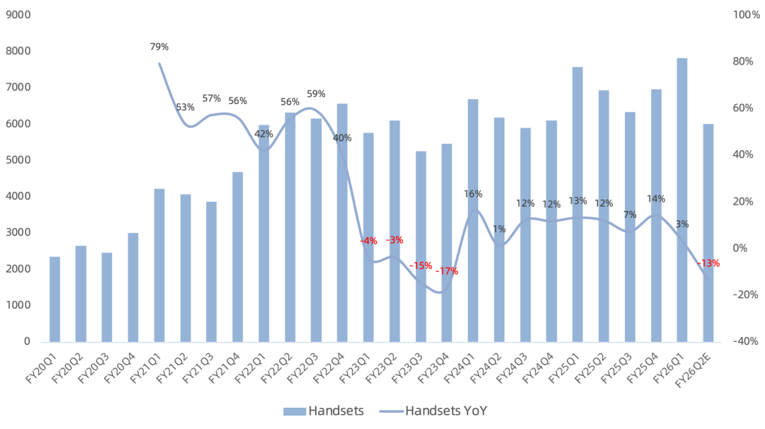 高通FY26Q1财报一览：核心手机业务遭内存重创，DRAM可得性决定全年手机市场规模