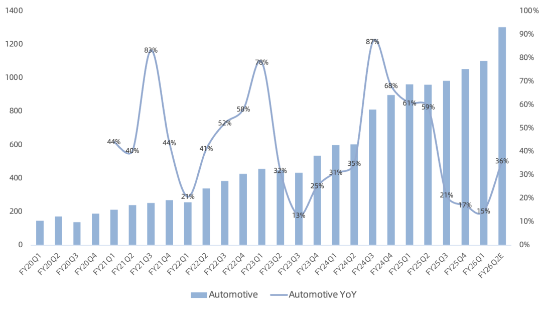 高通FY26Q1财报一览：核心手机业务遭内存重创，DRAM可得性决定全年手机市场规模