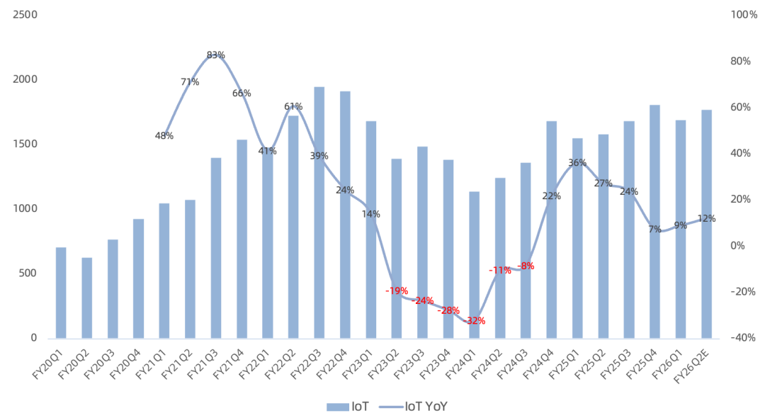 高通FY26Q1财报一览：核心手机业务遭内存重创，DRAM可得性决定全年手机市场规模