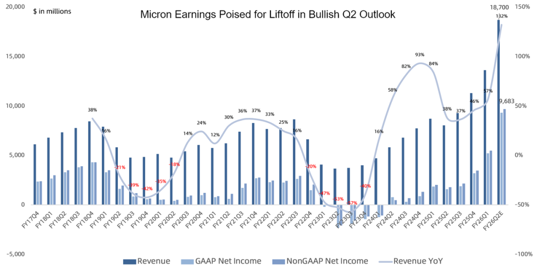 美光FY26Q1财报一览：指引炸裂、上调HBM预期，非HBM业务毛利率绝地反击