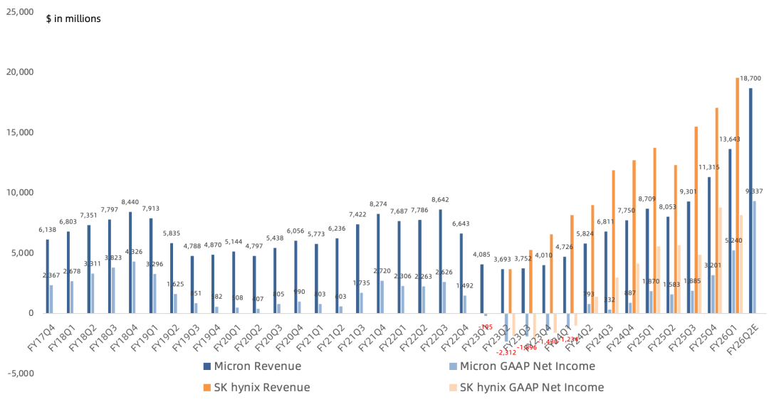 美光FY26Q1财报一览：指引炸裂、上调HBM预期，非HBM业务毛利率绝地反击