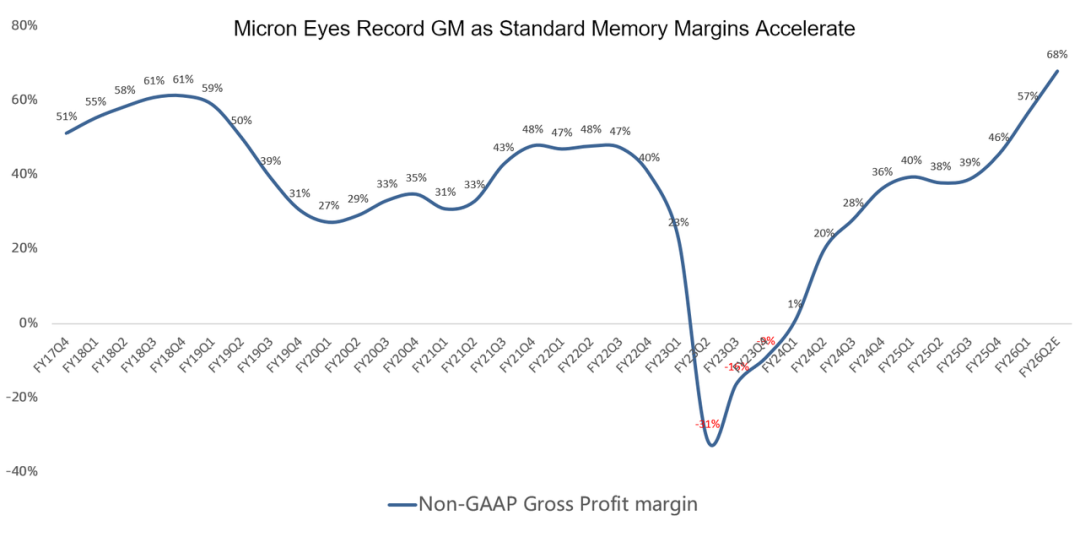 美光FY26Q1财报一览:指引炸裂、上调HBM预期,非HBM业务毛利率绝地反击
