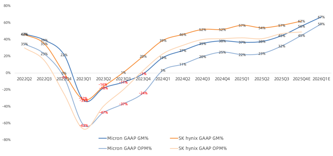 美光FY26Q1财报一览:指引炸裂、上调HBM预期,非HBM业务毛利率绝地反击