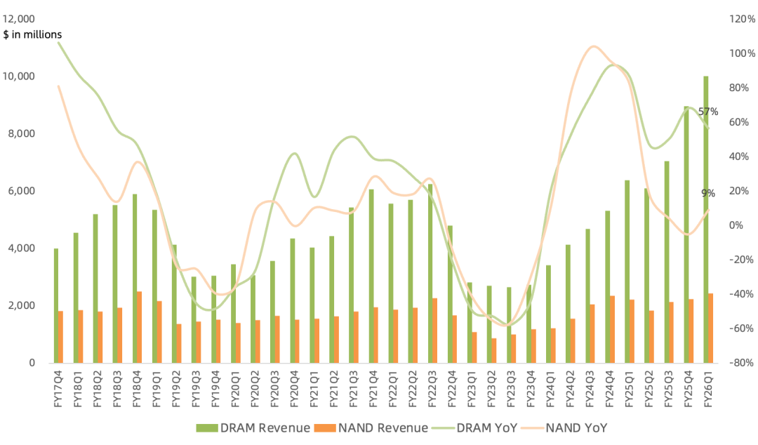 美光FY26Q1财报一览：指引炸裂、上调HBM预期，非HBM业务毛利率绝地反击