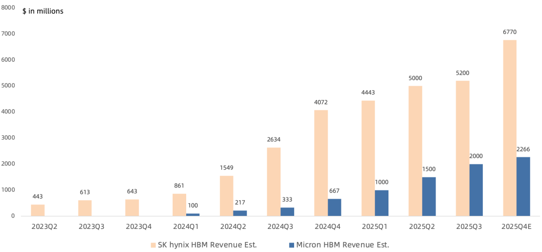 美光FY26Q1财报一览:指引炸裂、上调HBM预期,非HBM业务毛利率绝地反击