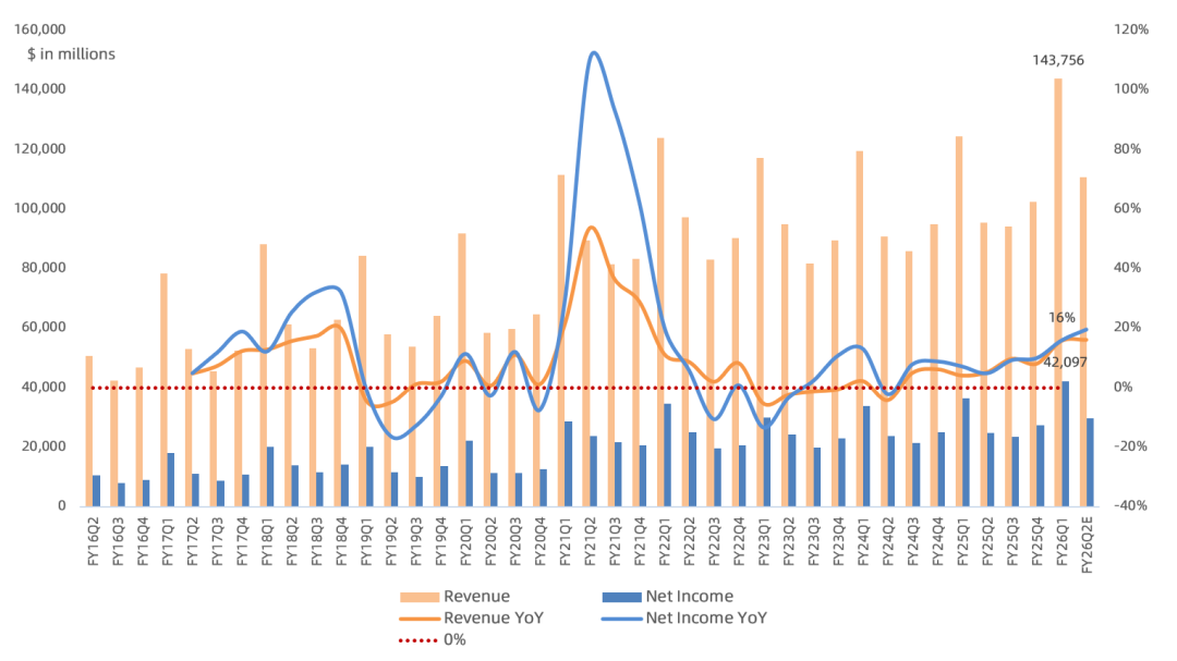苹果FY26Q1财报一览：大中华区和iPhone成最大功臣，Services业务疲软、存储涨价影响短期可控