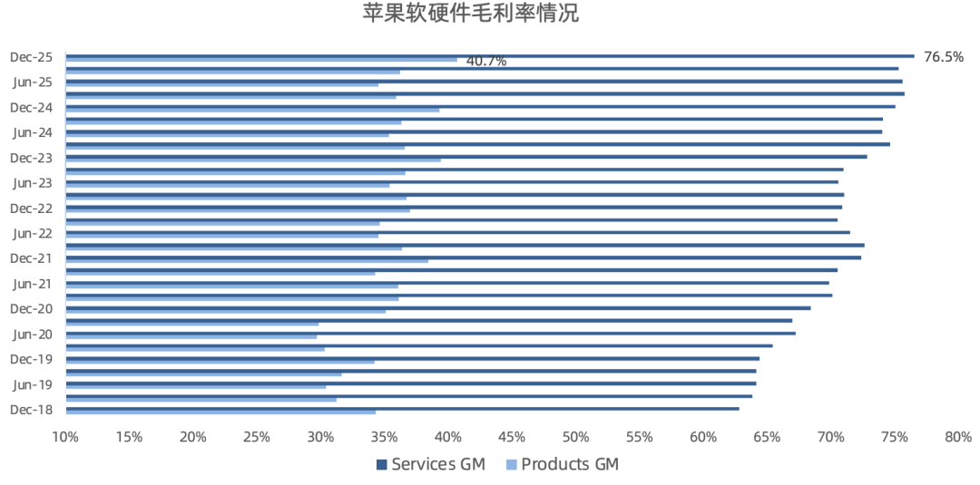苹果FY26Q1财报一览：大中华区和iPhone成最大功臣，Services业务疲软、存储涨价影响短期可控