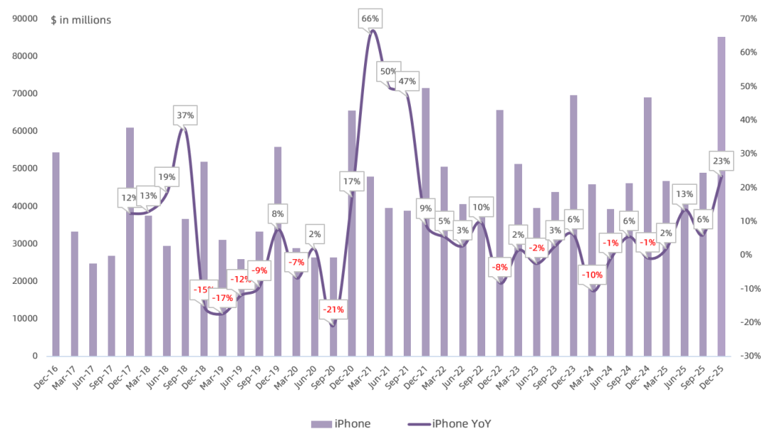 苹果FY26Q1财报一览：大中华区和iPhone成最大功臣，Services业务疲软、存储涨价影响短期可控
