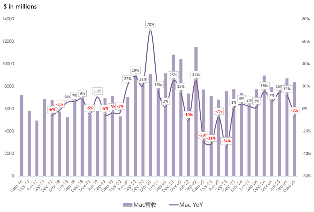 苹果FY26Q1财报一览：大中华区和iPhone成最大功臣，Services业务疲软、存储涨价影响短期可控