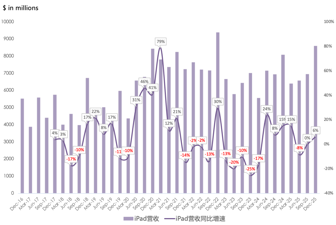 苹果FY26Q1财报一览：大中华区和iPhone成最大功臣，Services业务疲软、存储涨价影响短期可控