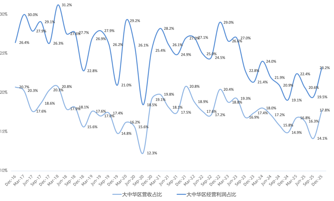苹果FY26Q1财报一览：大中华区和iPhone成最大功臣，Services业务疲软、存储涨价影响短期可控