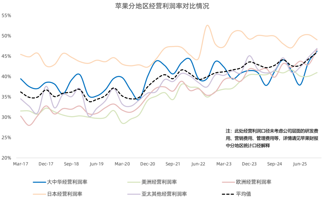 苹果FY26Q1财报一览：大中华区和iPhone成最大功臣，Services业务疲软、存储涨价影响短期可控