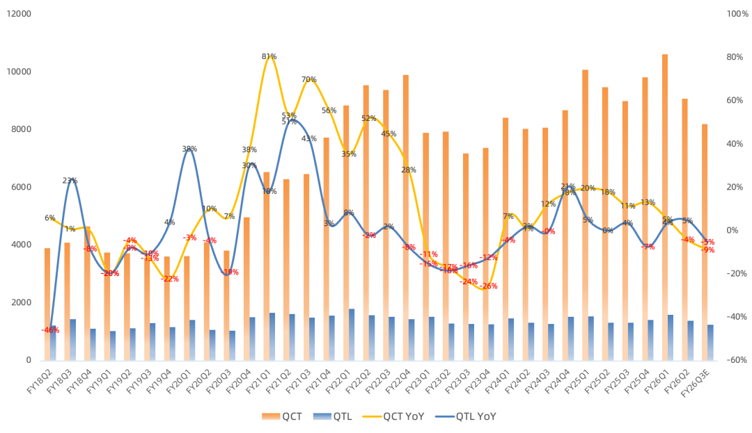 高通FY26Q2财报一览:内存厂商扩产、中国手机业务下季度触底,数据中心有新进展