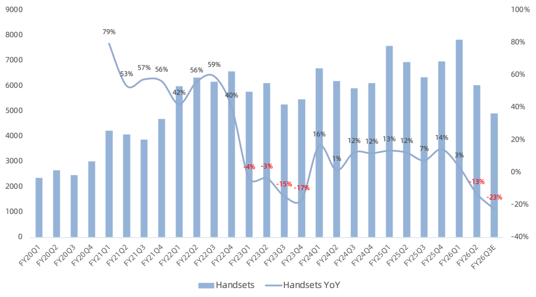 高通FY26Q2财报一览:内存厂商扩产、中国手机业务下季度触底,数据中心有新进展