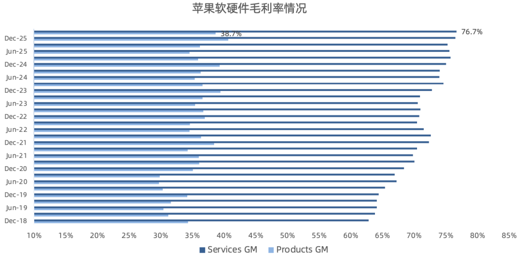 苹果FY26Q2财报一览：内存囤货惊人，iPhone/Mac供应受制于台积电产能