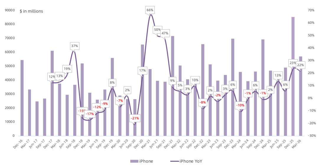 苹果FY26Q2财报一览：内存囤货惊人，iPhone/Mac供应受制于台积电产能