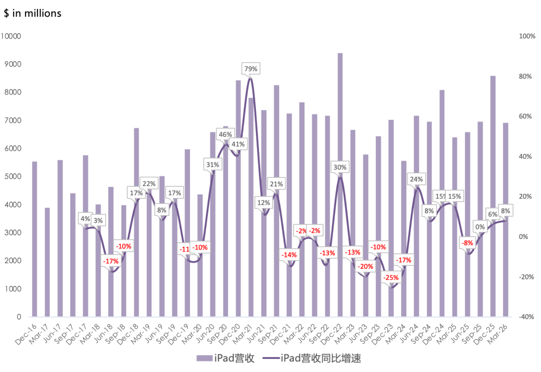 苹果FY26Q2财报一览：内存囤货惊人，iPhone/Mac供应受制于台积电产能