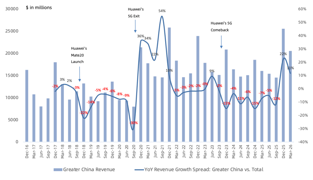 苹果FY26Q2财报一览：内存囤货惊人，iPhone/Mac供应受制于台积电产能
