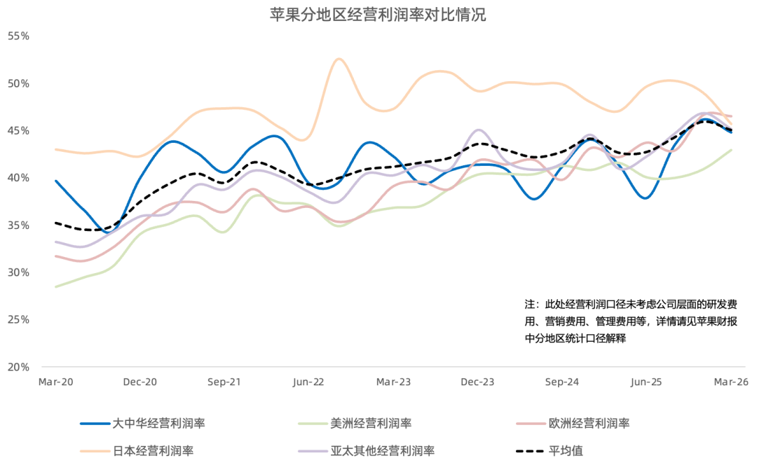 苹果FY26Q2财报一览：内存囤货惊人，iPhone/Mac供应受制于台积电产能