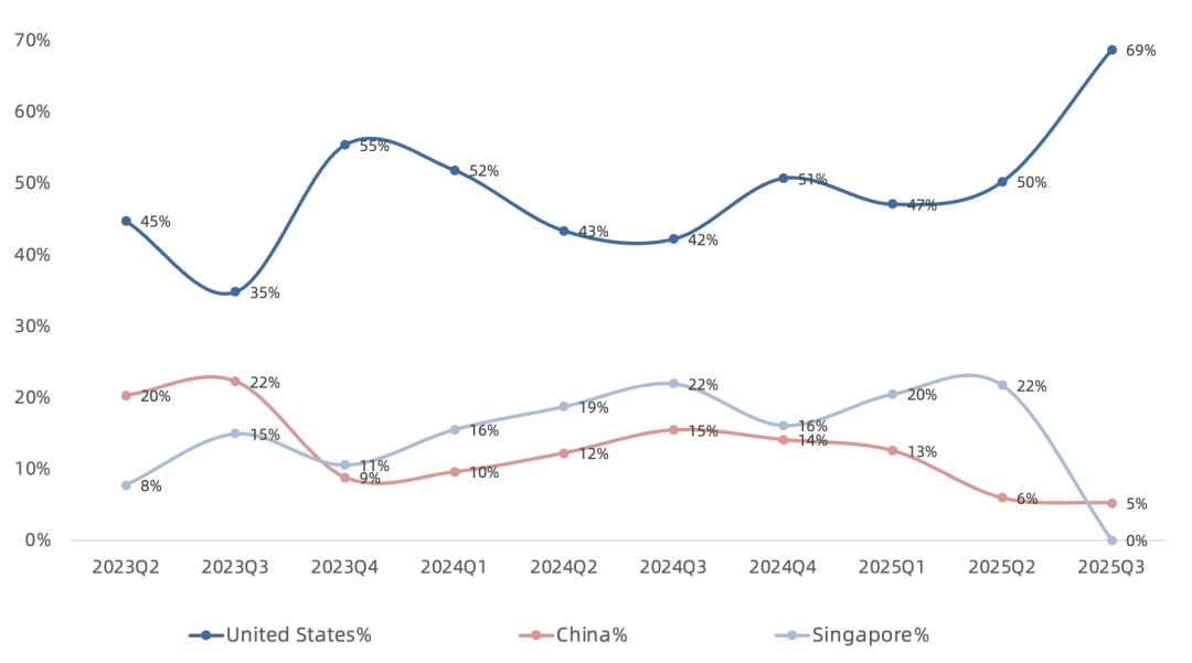 英伟达Q3财报一览：数据中心加速增长，5000亿美元指引仍有上调空间