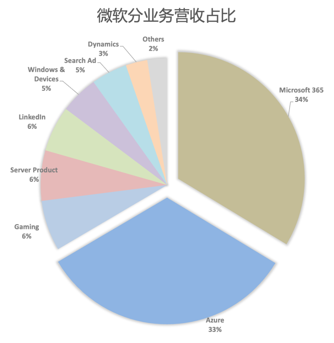 微软FY26Q3财报一览：智慧云毛利率被PC反超，软件业务转向seat+usage定价模式