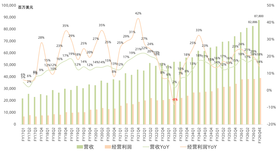 微软FY26Q3财报一览：智慧云毛利率被PC反超，软件业务转向seat+usage定价模式