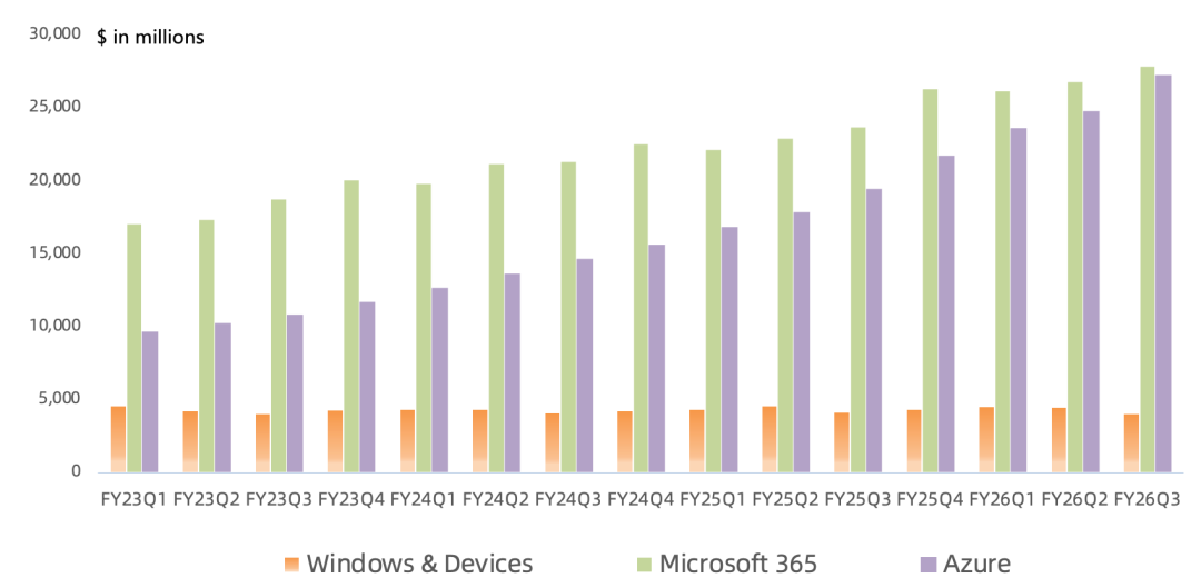 微软FY26Q3财报一览：智慧云毛利率被PC反超，软件业务转向seat+usage定价模式