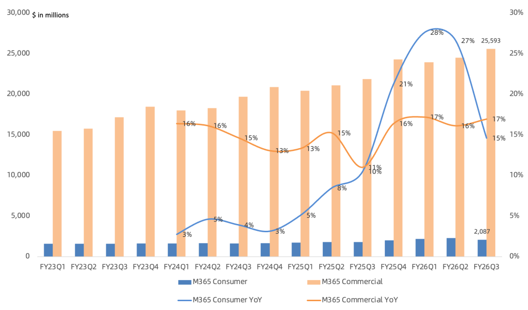 微软FY26Q3财报一览：智慧云毛利率被PC反超，软件业务转向seat+usage定价模式