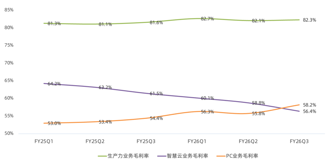 微软FY26Q3财报一览：智慧云毛利率被PC反超，软件业务转向seat+usage定价模式