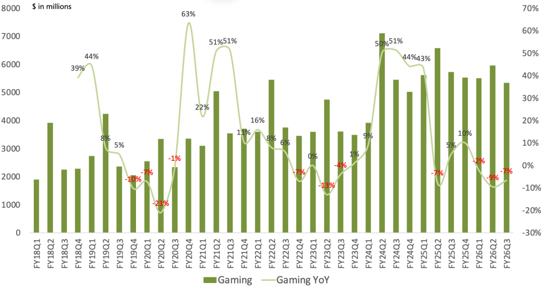 微软FY26Q3财报一览：智慧云毛利率被PC反超，软件业务转向seat+usage定价模式