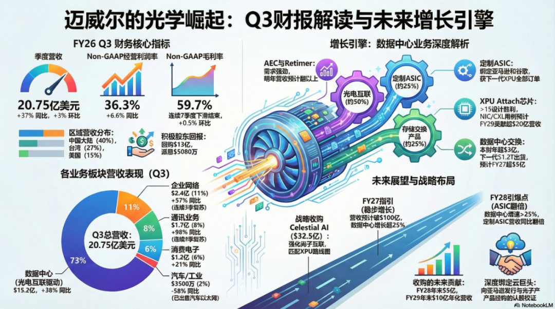 迈威尔Q3财报一览：明后年指引乐观，光电互联是基本盘，XPU attach芯片待放量