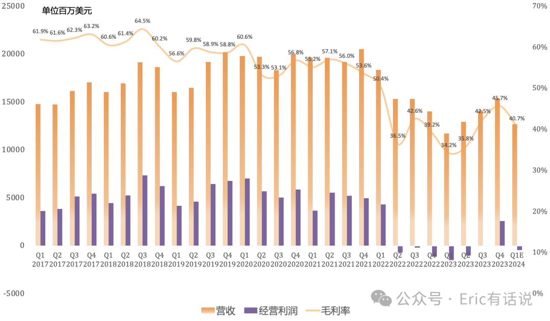 Intel Q4财报一览：PC再次救主；2024年数据中心营收或被AMD反超