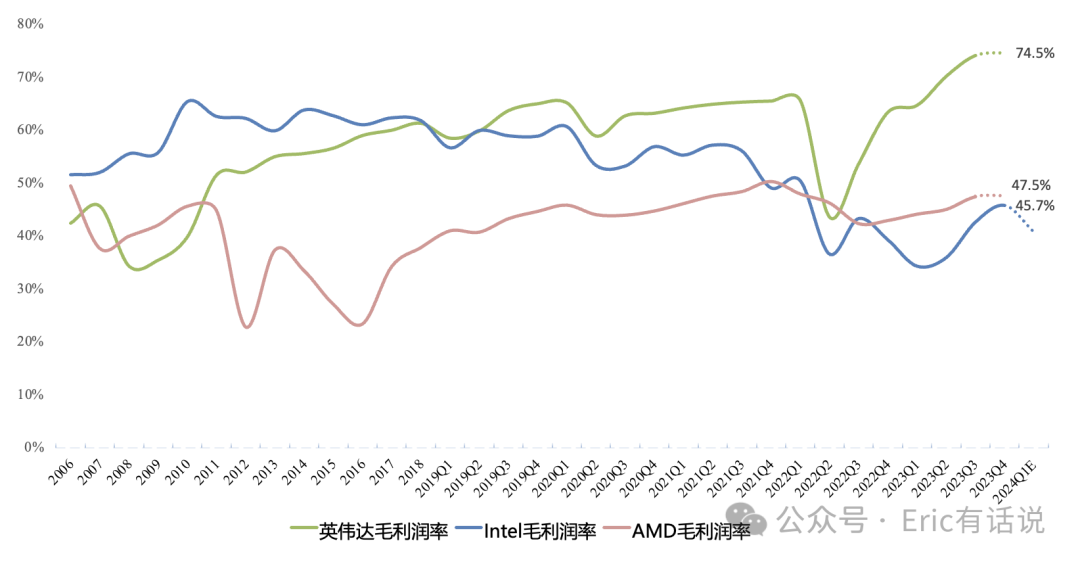 Intel Q4财报一览：PC再次救主；2024年数据中心营收或被AMD反超