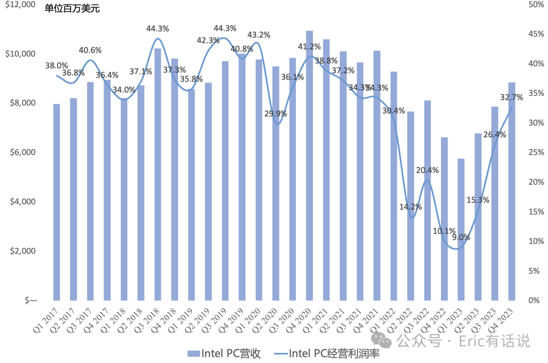 Intel Q4财报一览：PC再次救主；2024年数据中心营收或被AMD反超