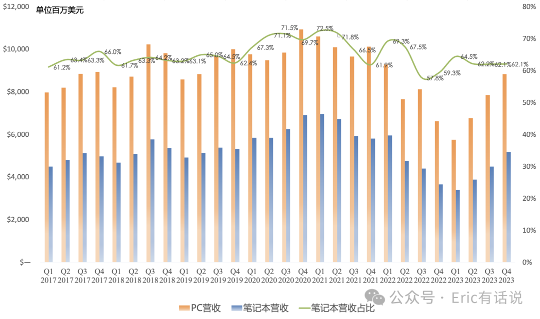 Intel Q4财报一览：PC再次救主；2024年数据中心营收或被AMD反超