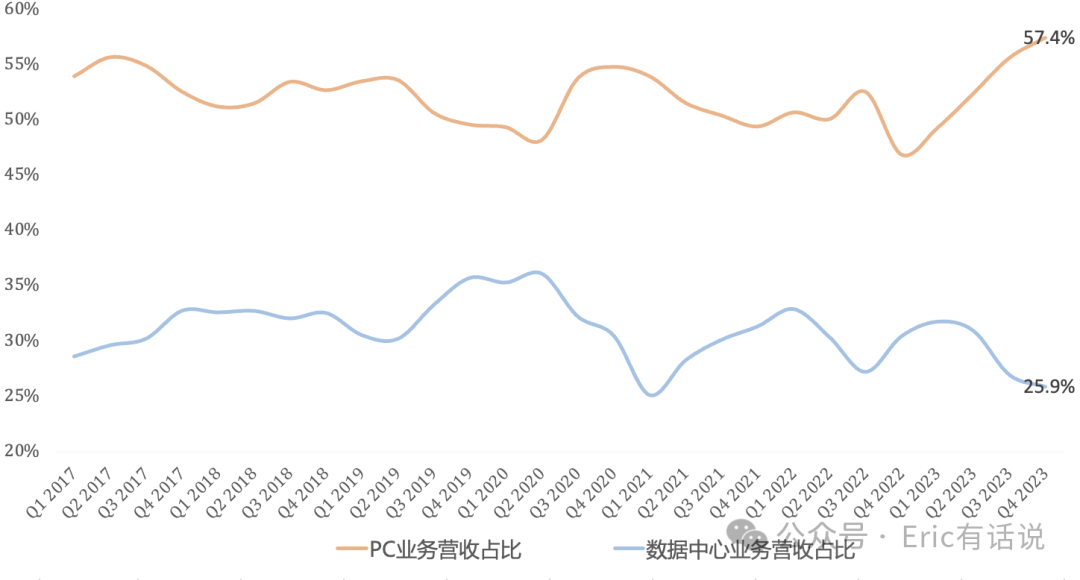 Intel Q4财报一览：PC再次救主；2024年数据中心营收或被AMD反超
