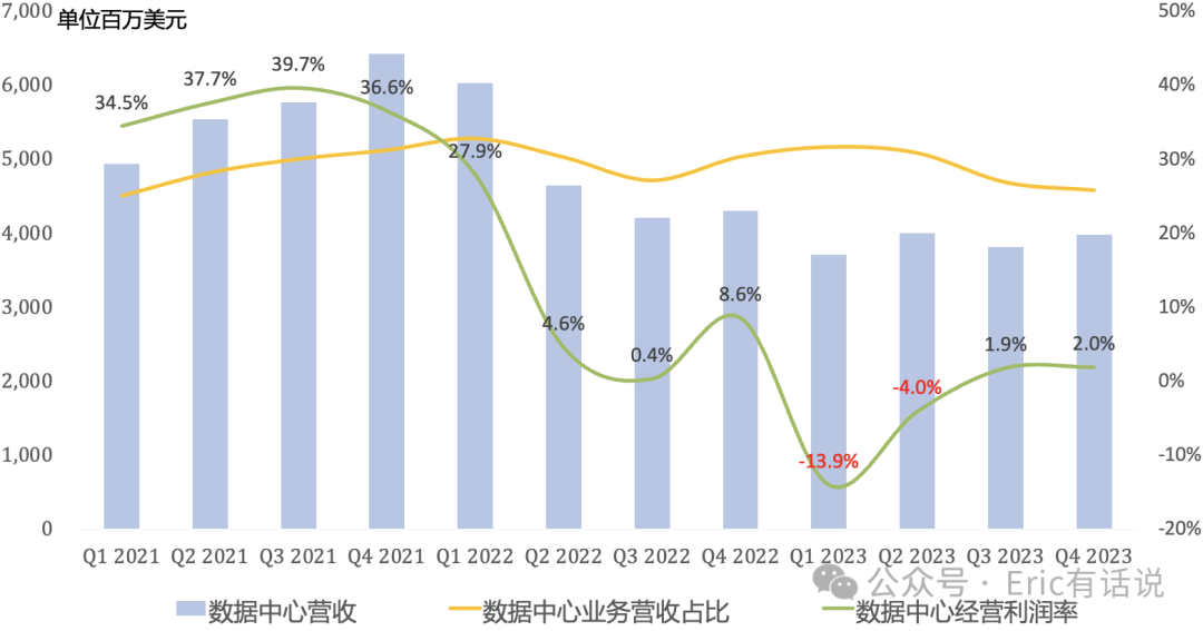 Intel Q4财报一览：PC再次救主；2024年数据中心营收或被AMD反超