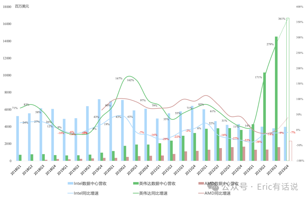 Intel Q4财报一览：PC再次救主；2024年数据中心营收或被AMD反超