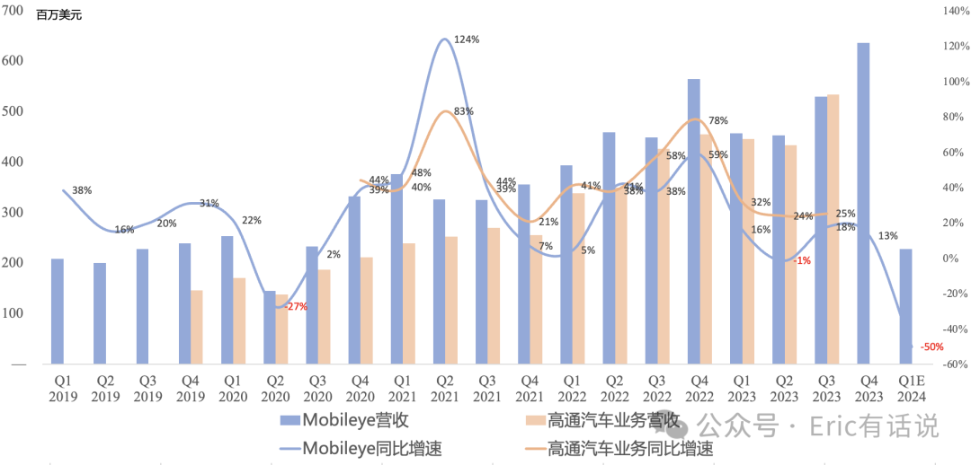 Intel Q4财报一览：PC再次救主；2024年数据中心营收或被AMD反超