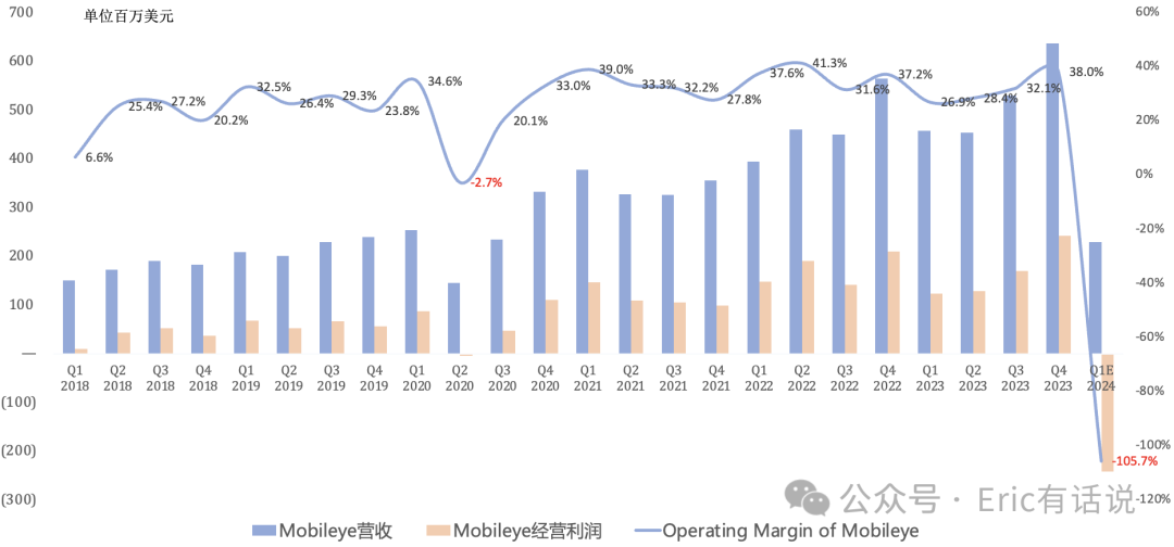 Intel Q4财报一览：PC再次救主；2024年数据中心营收或被AMD反超