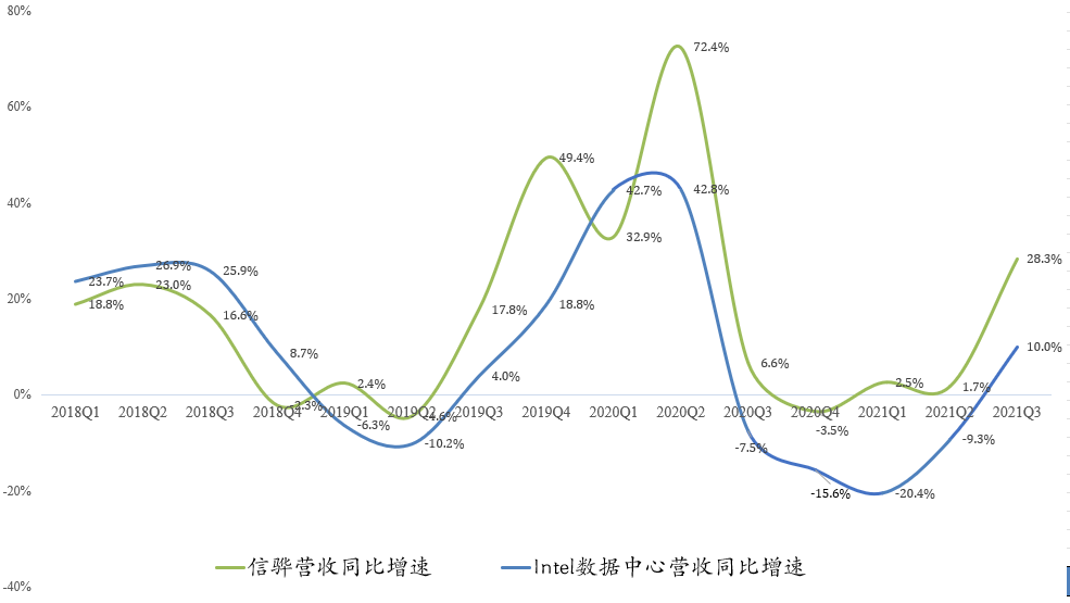 财报点评 | Intel数据中心回光返照、笔电业务疲软，或暗示AMD业绩超预期