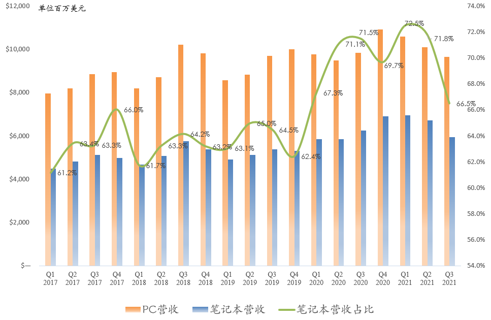 财报点评 | Intel数据中心回光返照、笔电业务疲软，或暗示AMD业绩超预期