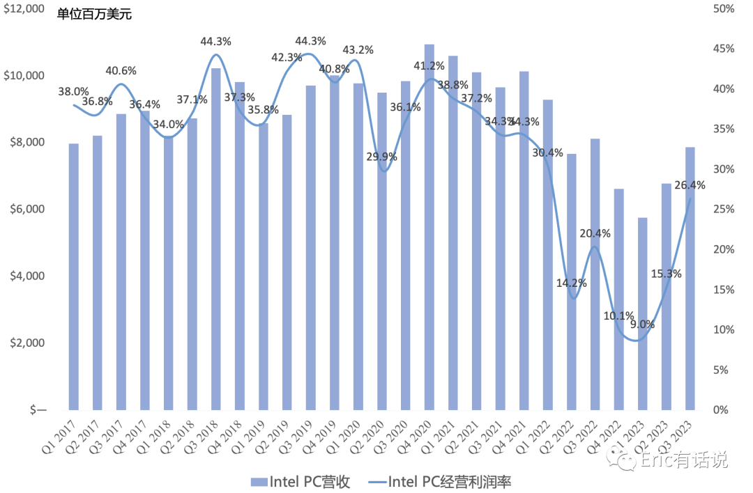 Intel Q3财报一览：PC业务扶大厦之将倾