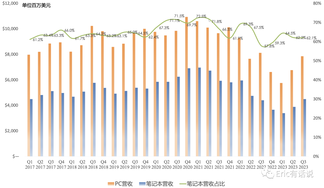 Intel Q3财报一览：PC业务扶大厦之将倾